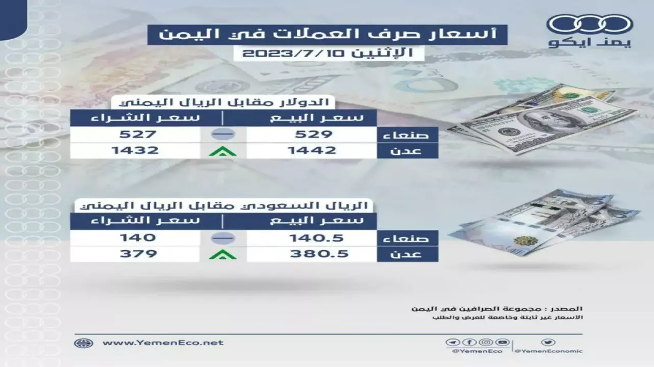 تغيرات مفاجئة في سعر الدولار وتراجع قيمة الريال اليمني داخل أسواق عدن وصنعاء